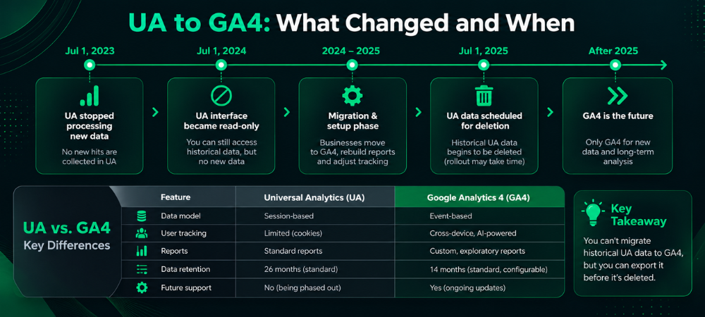 UA to GA4 What Changed and When