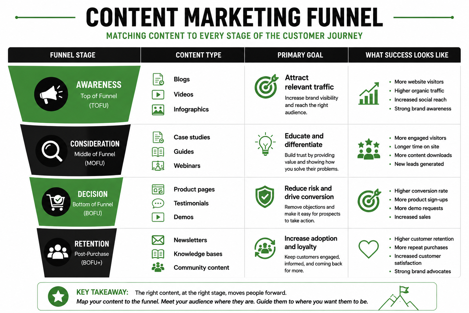 Content Marketing Funnel