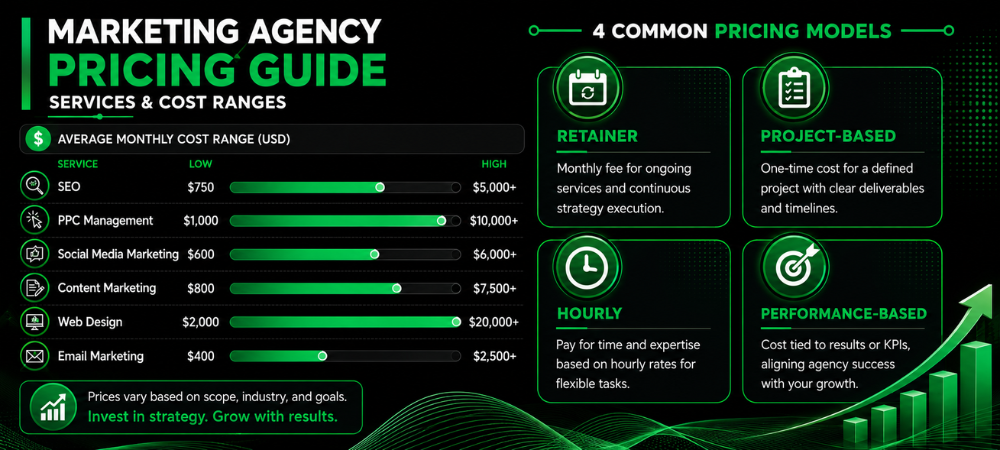 Marketing Agency Pricing Guide