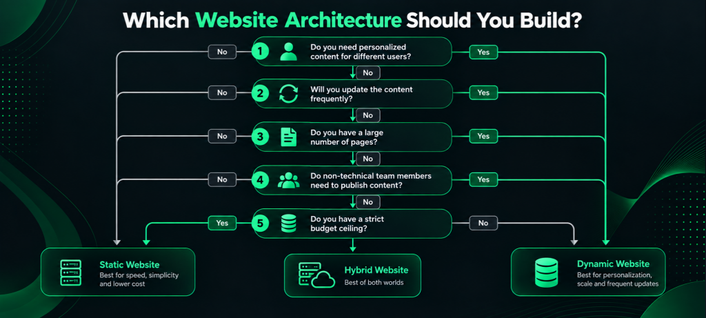 Decision tree for choosing between static vs dynamic websites based on content, users and budget