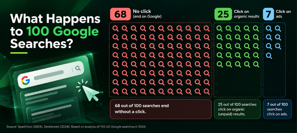 Google Searches_ Click Breakdown