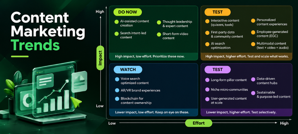 Matrix ranking 14 content marketing trends for 2026 by effort and impact