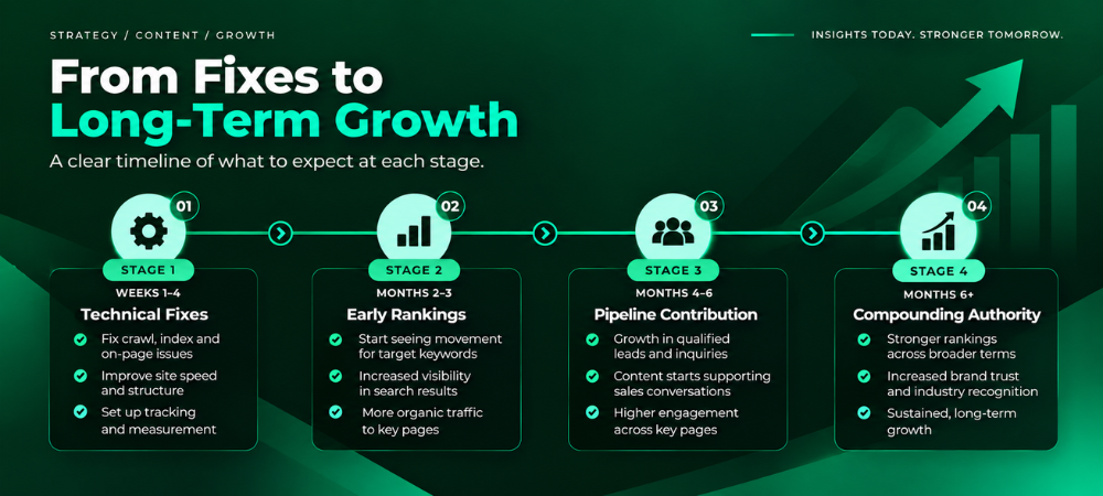 From Fixes to Long term growth