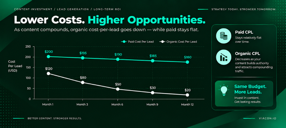 Lower Costs, higher opportunities