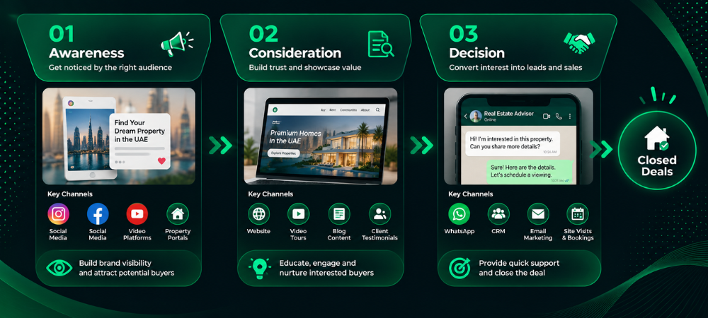 Real Estate Marketing Funnel