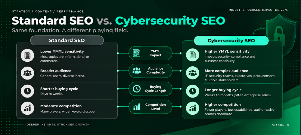 Standard SEO vs. Cybersecurity SEO