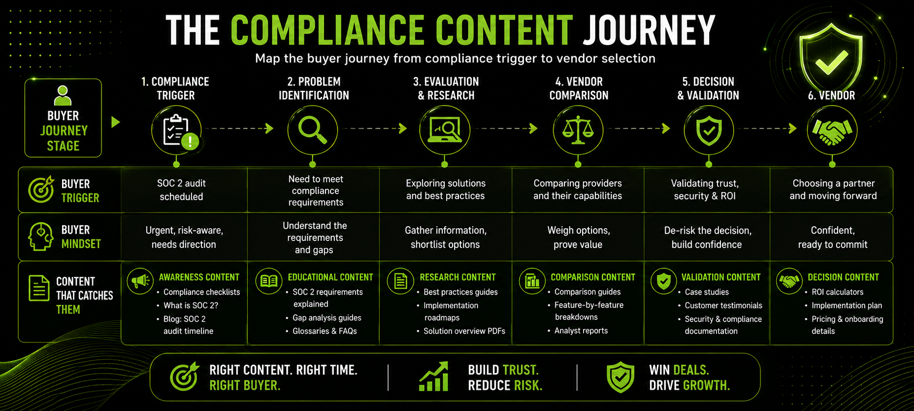 The Compliance content journey
