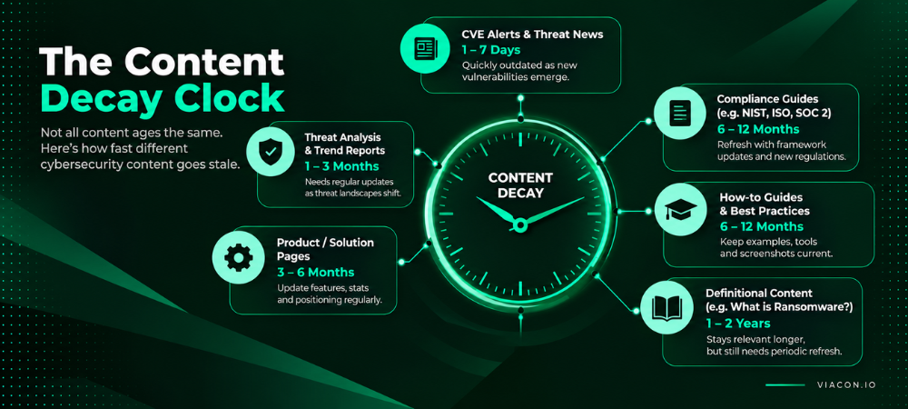 The content decay clock