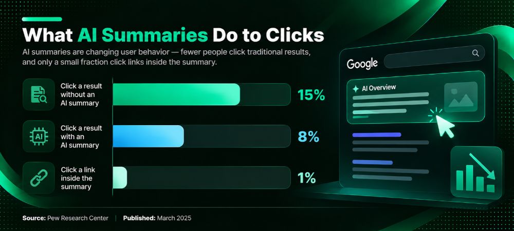 What AI Summaries Do to Clicks