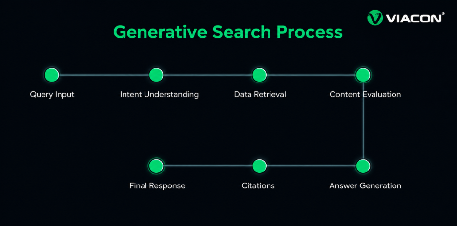 Generative Search Process