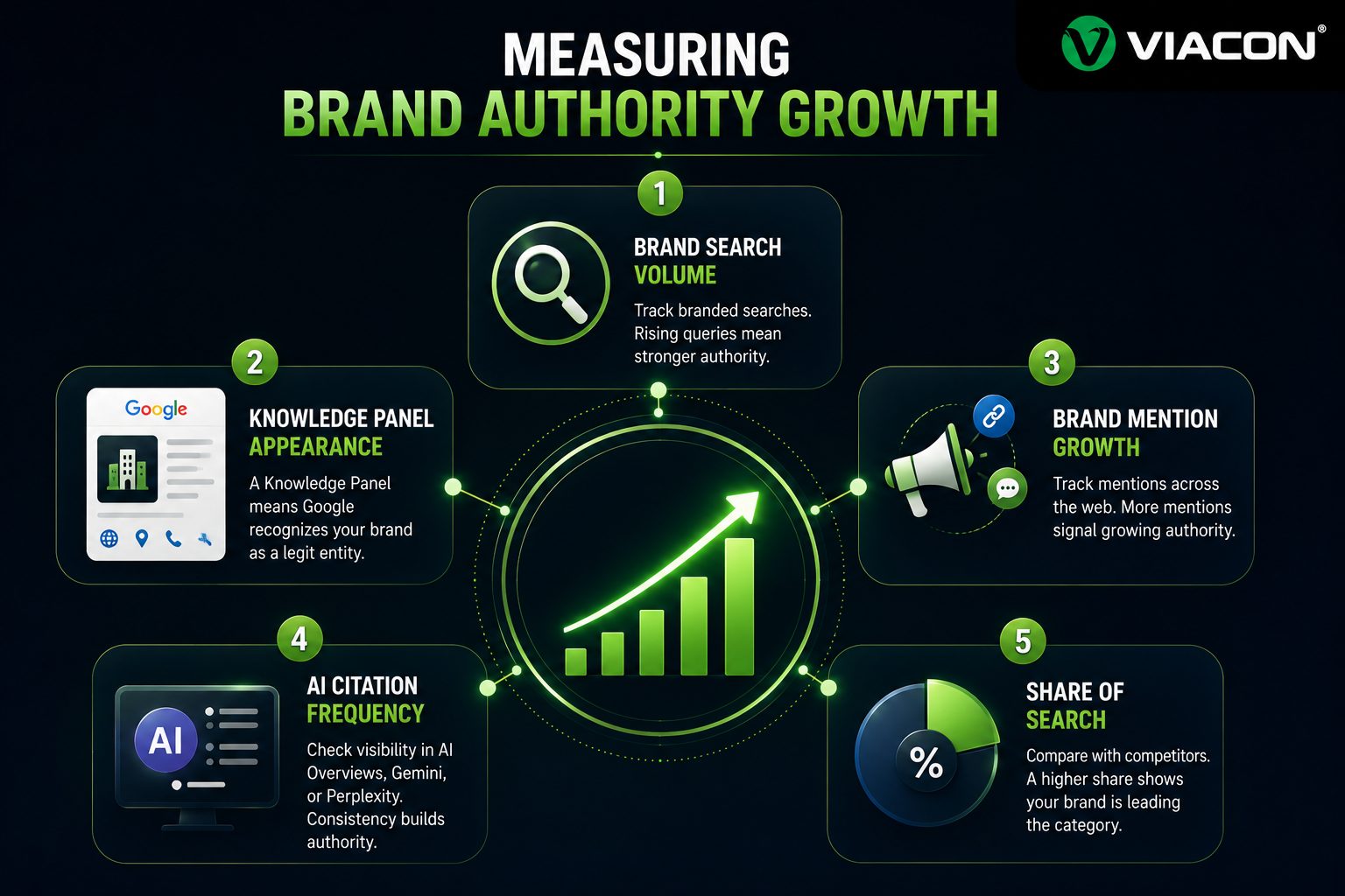 Measuring Brand Authority Growth