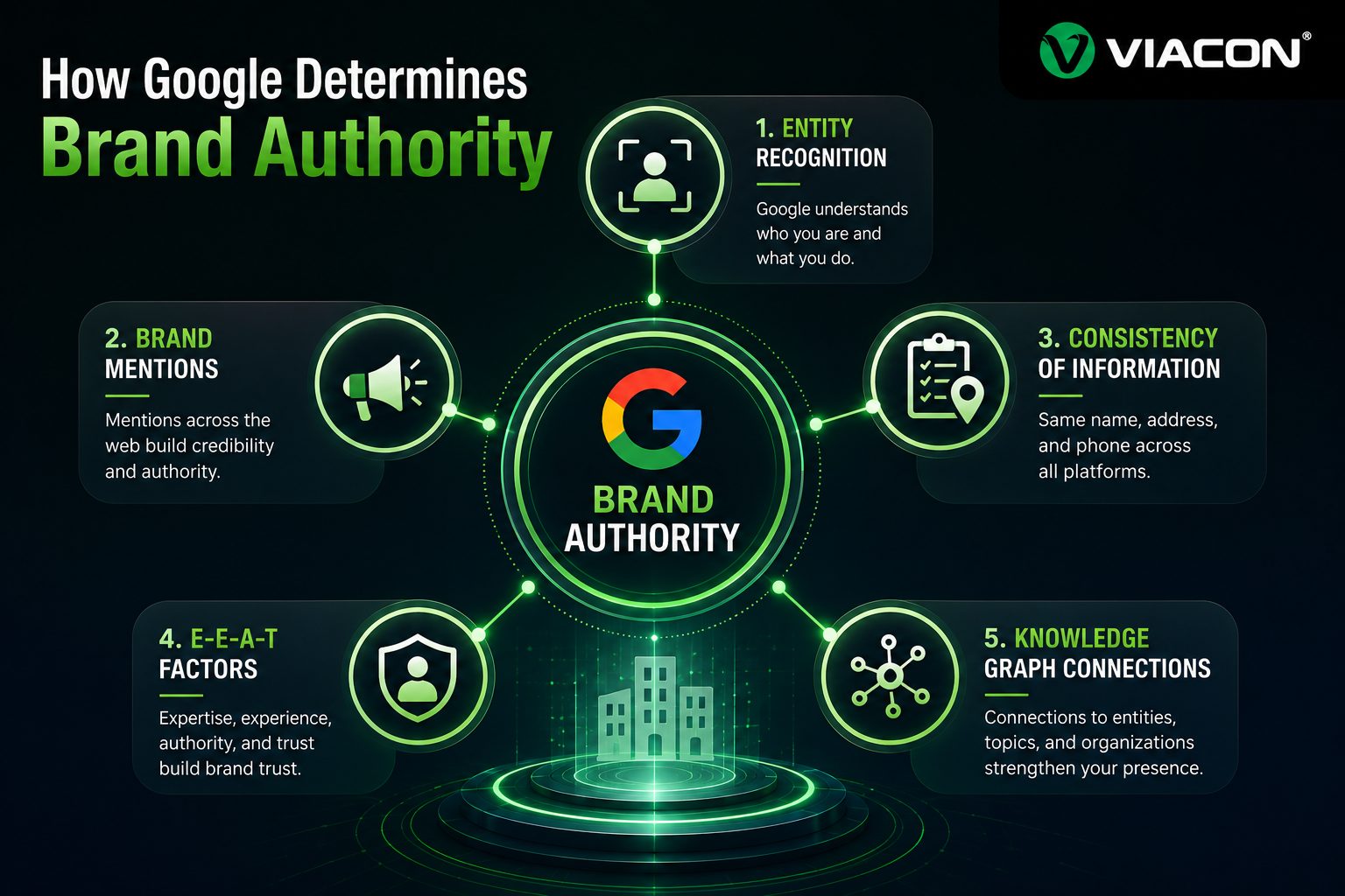 How Google Determines Brand Authority