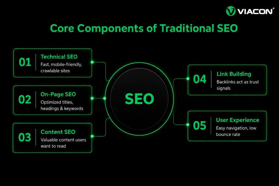 Core Components Of Traditional SEO