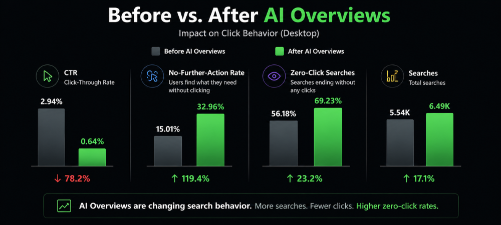 Before vs. After AI Overviews