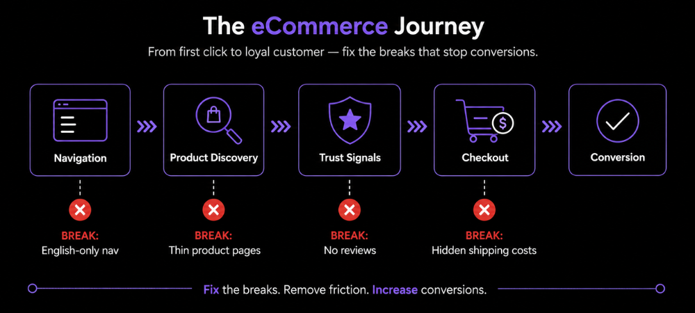 Common eCommerce Website Mistakes That Undo These Features