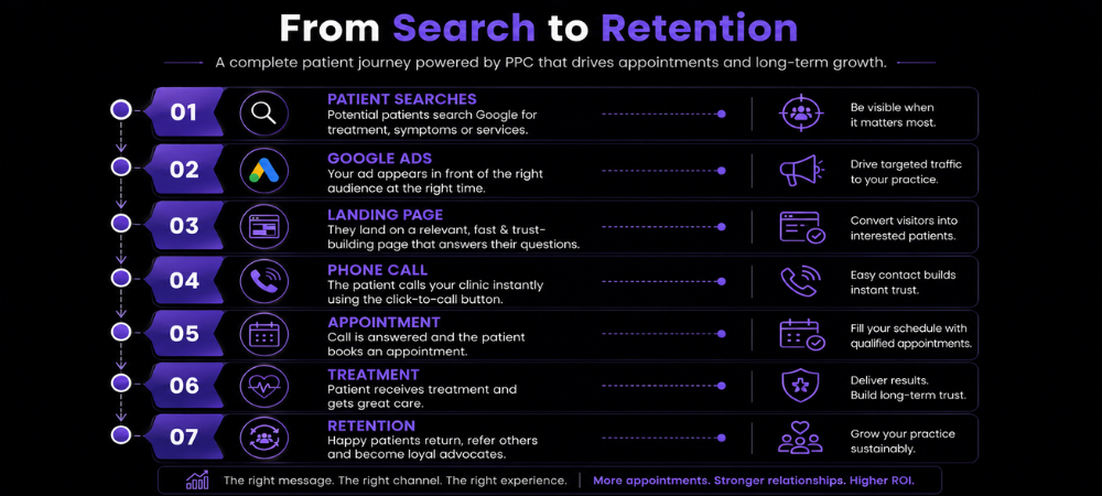 From search to Retention