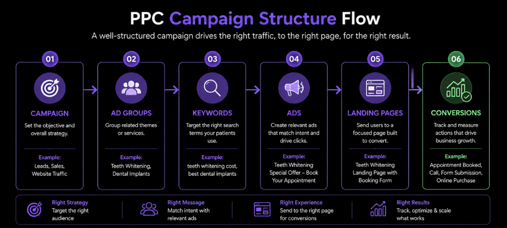 PPC Campaign Structure Flow