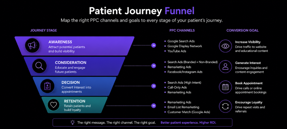 Patient Journey Funnel