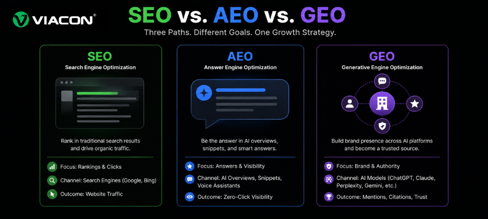 SEO vs. AEO vs. GEO
