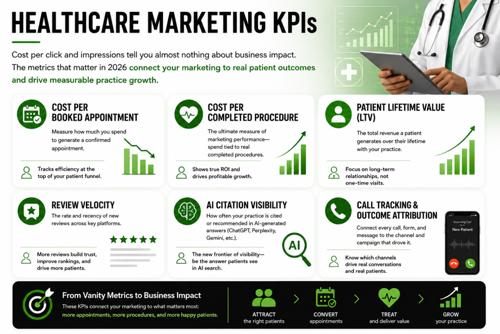 Healthcare Maketing KPIs