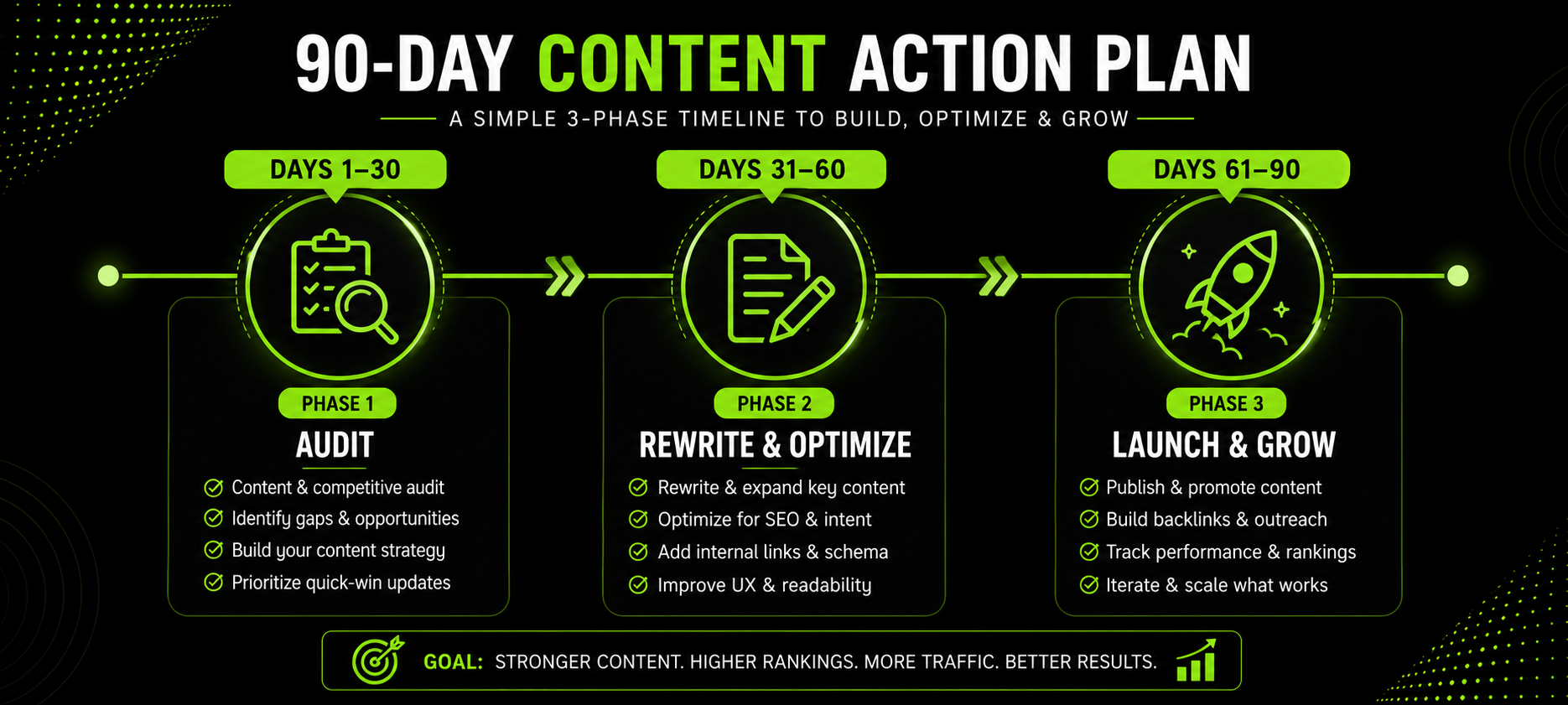 90 Days Content Action Plan