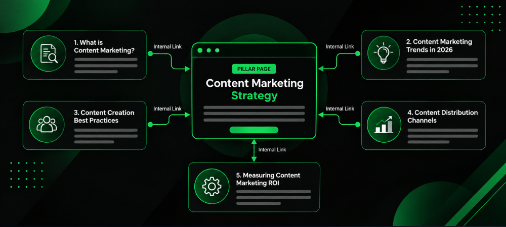 Content Marketing Strategy Funnel