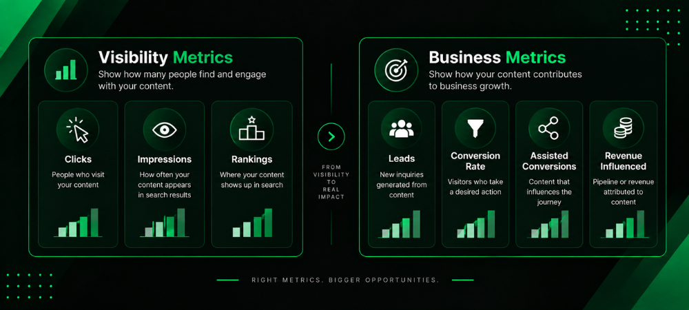 Content marketing metrics grouped by visibility versus business impact