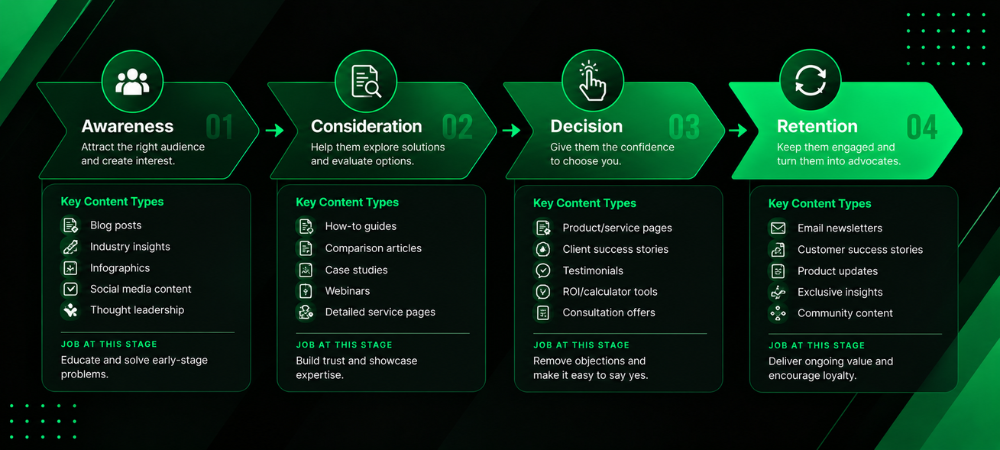 Content types mapped to each stage of the buyer's journey.