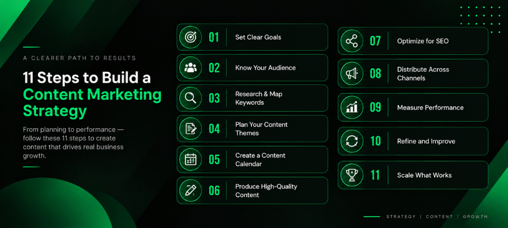 Eleven-step framework for building a content marketing strategy