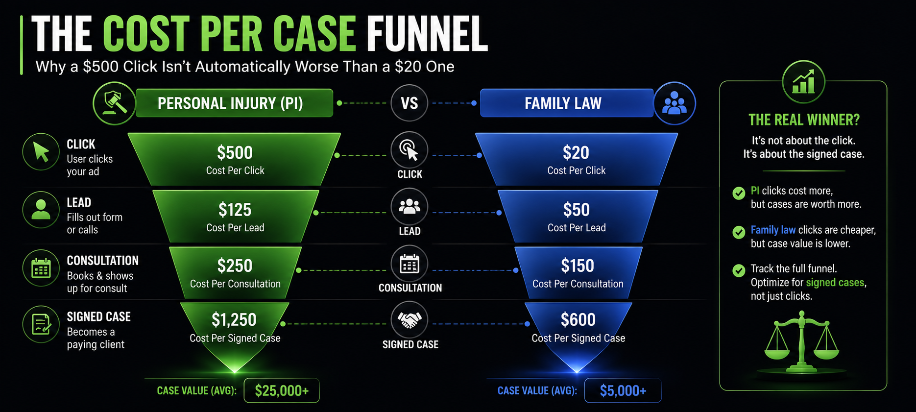 The Cost Per Case Funnel