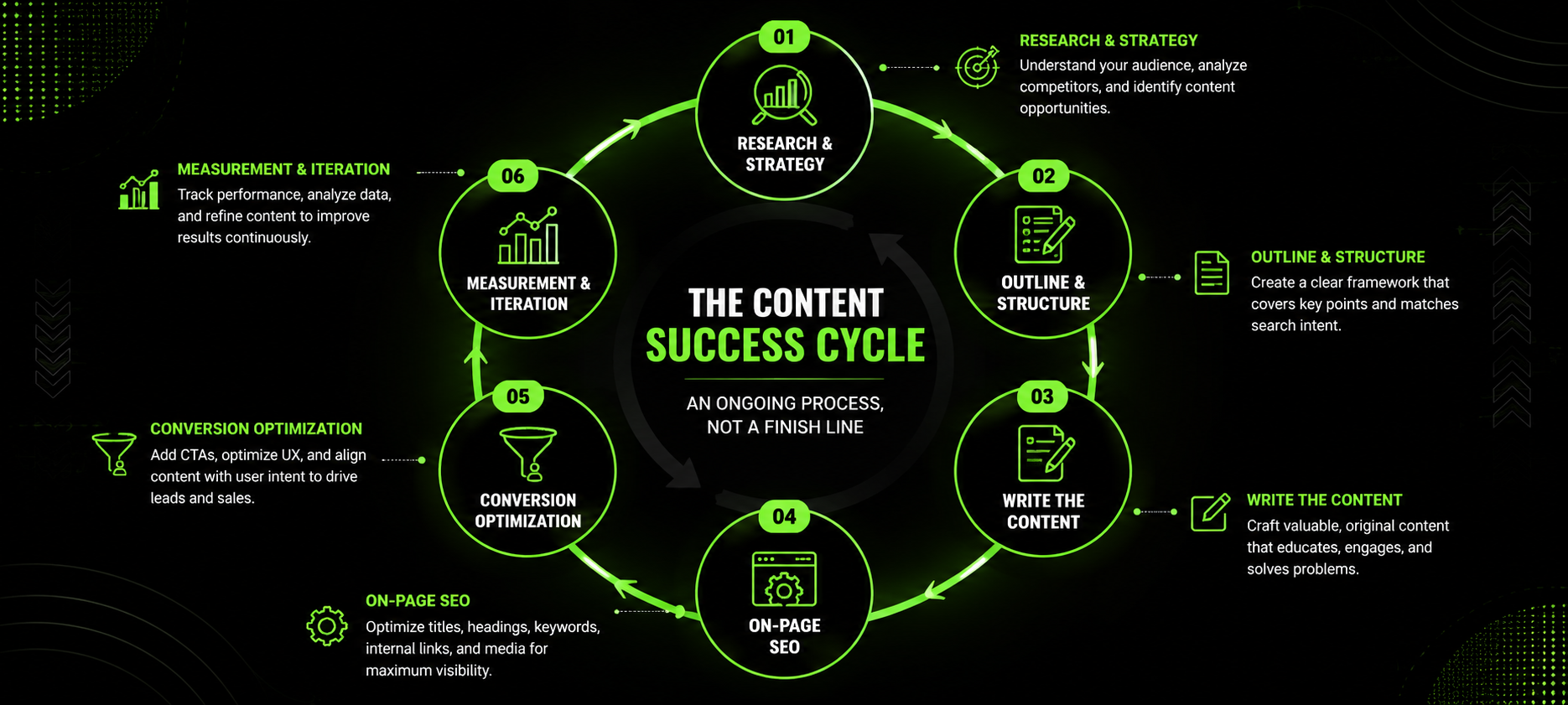 The content success cycle