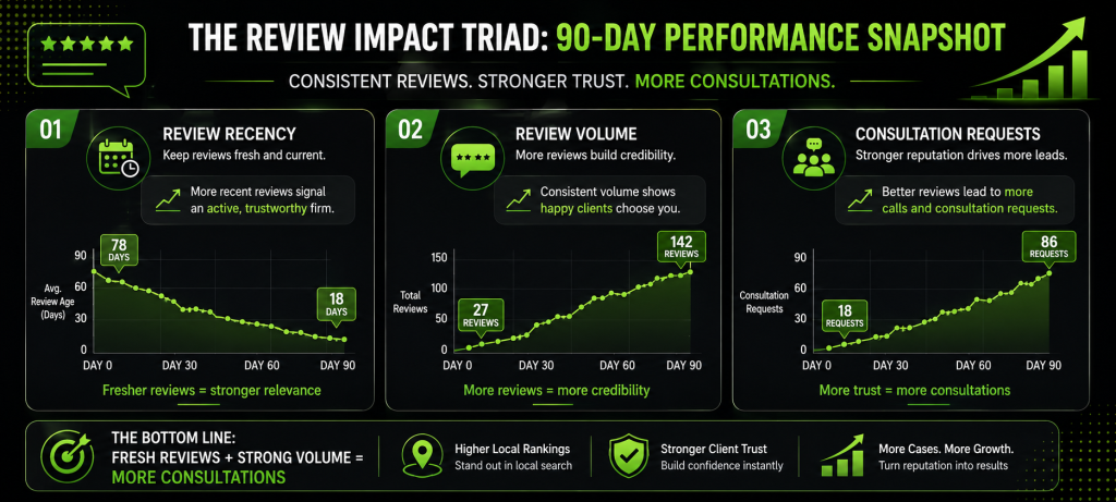 The reveiw impact traid 90 days performance snapshot