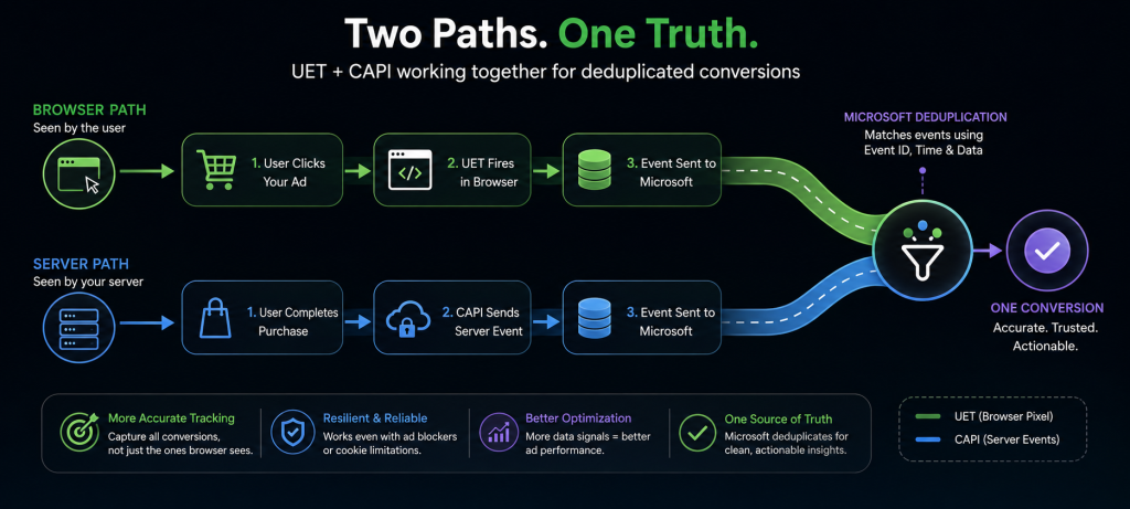 browser path (click → UET) vs. server path (sale → CAPI)