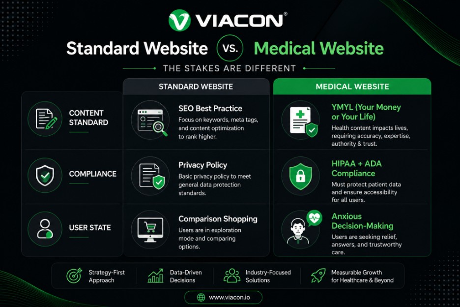 Standard Website vs Medical Website