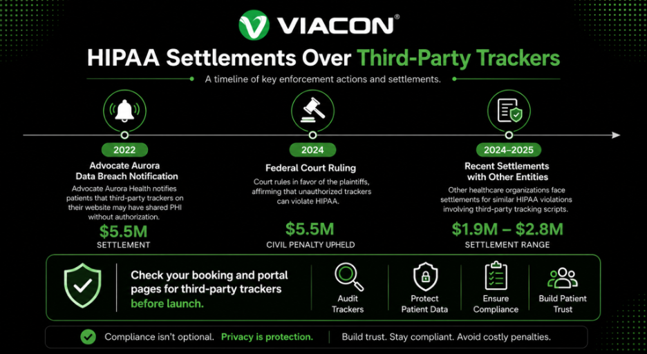 HIPAA Settlements Over Third-Party Trackers