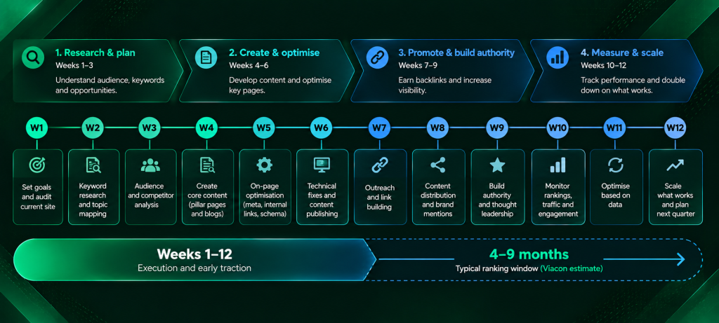 12-Week SEO Growth Timeline