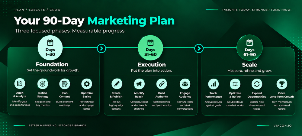 90 Days Marketing plan