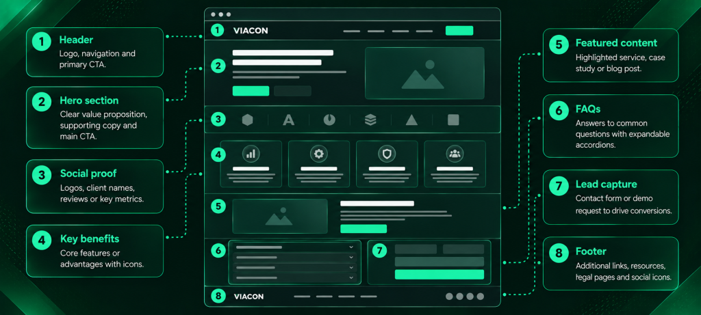 Dark Green Website Wireframe Anatomy