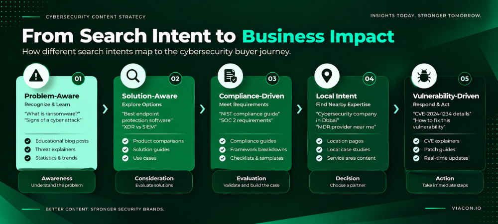 From search intent to business impact