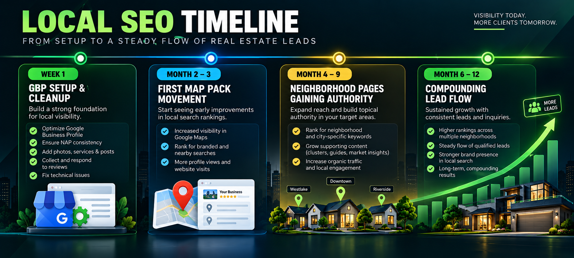Local Seo Timeline
