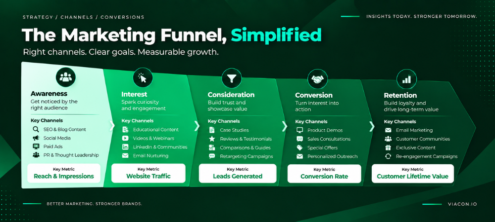 Marketing Funnel