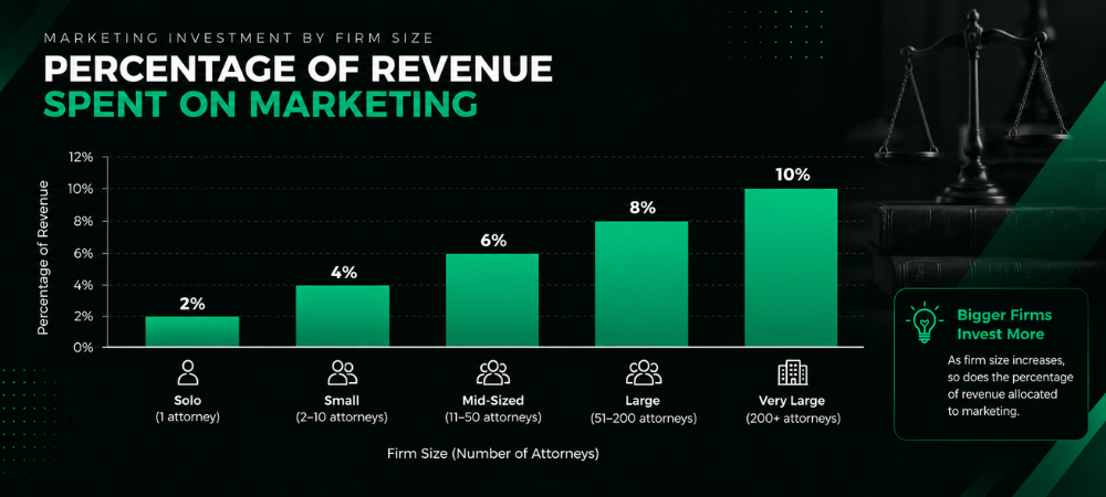 Marketing investment by firm size