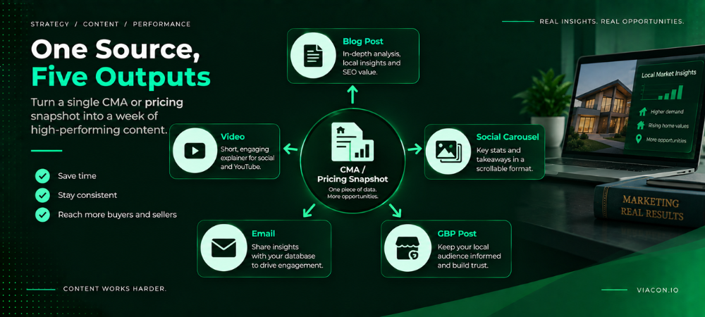 One source, five content outputs showing how a CMA or pricing snapshot can become a blog post, video, social carousel, email, and GBP post.