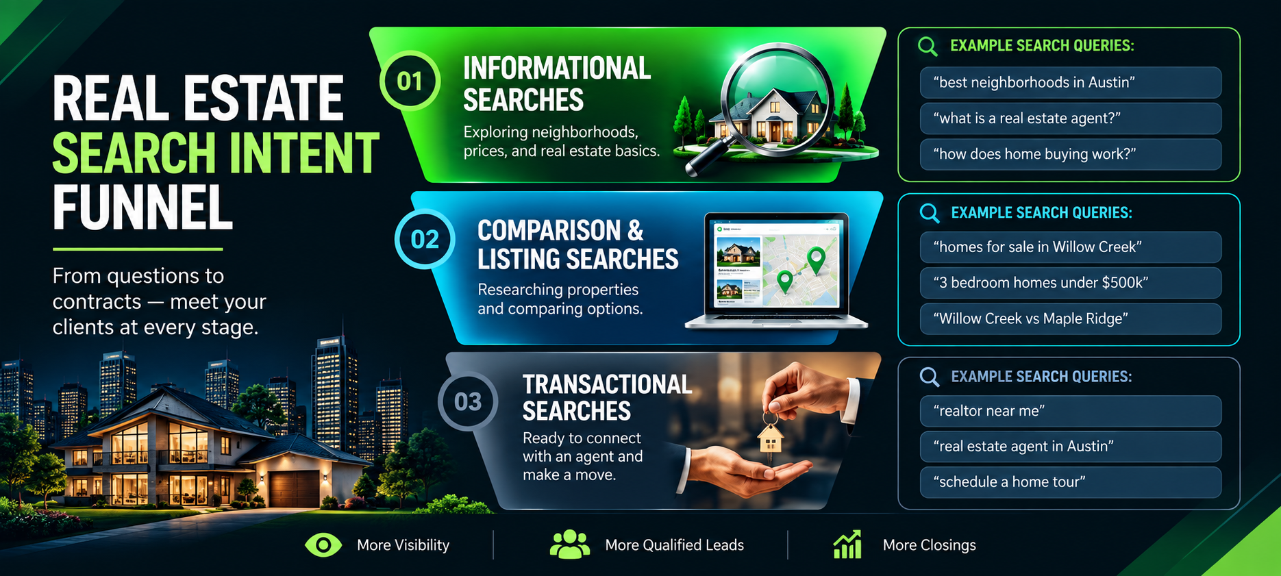 Real Estate Search Intent Funnel