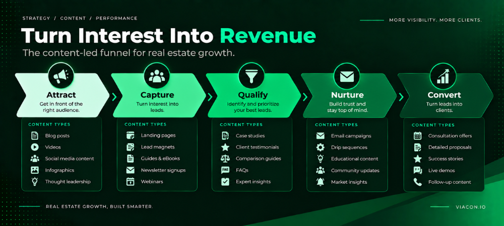 Real estate content funnel showing how to attract, capture, qualify, nurture, and convert leads.