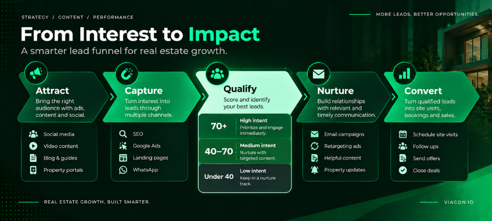 Real estate lead generation funnel showing strategies to attract, capture, qualify, nurture, and convert leads into sales.