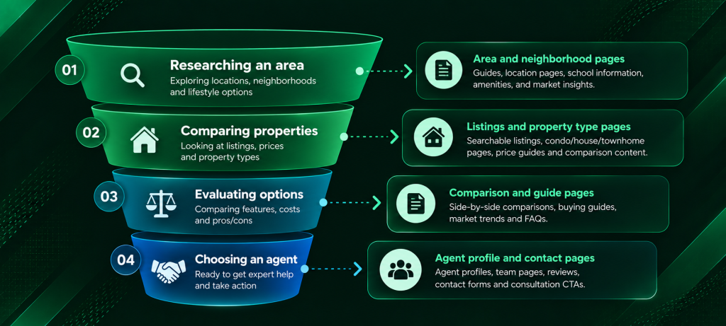 Real estate marketing funnel mapping four buyer journey stages to relevant page types, from neighborhood guides to agent profiles and contact pages