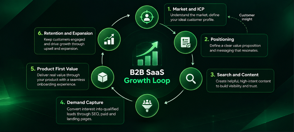 B2B SaaS growth loop connecting market research, positioning, content, demand capture, product, and retention.