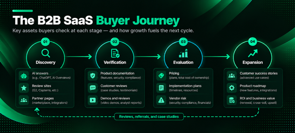Circular diagram showing the four layers of the SaaS evidence loop, with an arrow from Expansion back to Discovery.