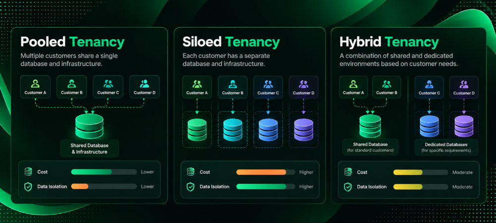 Comparison of pooled, siloed, and hybrid multi-tenant SaaS architectures by cost and data isolation